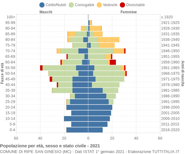 Grafico Popolazione per età, sesso e stato civile Comune di Ripe San Ginesio (MC)