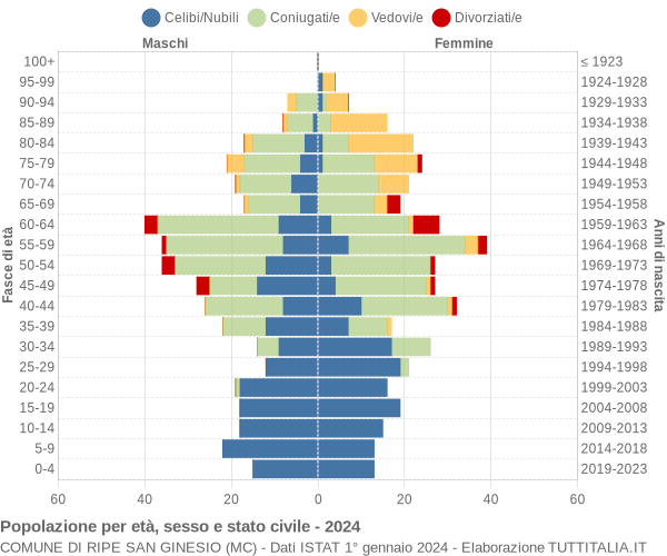 Grafico Popolazione per età, sesso e stato civile Comune di Ripe San Ginesio (MC)