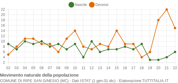 Grafico movimento naturale della popolazione Comune di Ripe San Ginesio (MC)