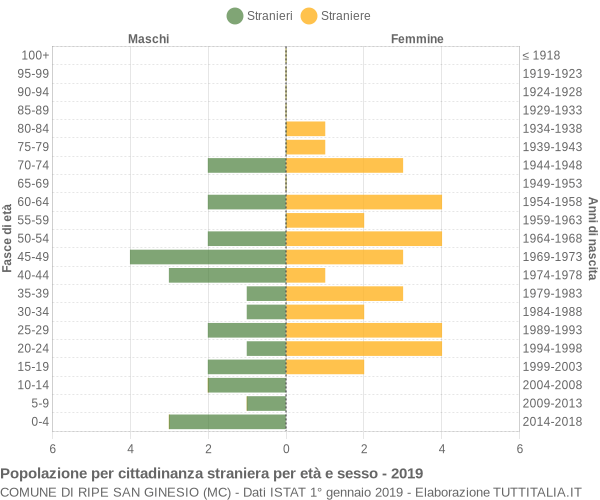 Grafico cittadini stranieri - Ripe San Ginesio 2019