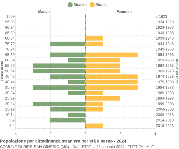 Grafico cittadini stranieri - Ripe San Ginesio 2024