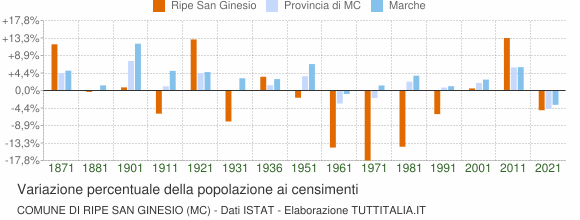 Grafico variazione percentuale della popolazione Comune di Ripe San Ginesio (MC)