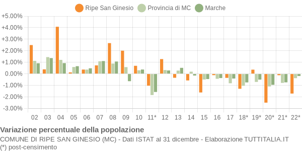 Variazione percentuale della popolazione Comune di Ripe San Ginesio (MC)