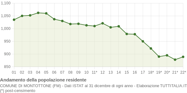 Andamento popolazione Comune di Montottone (FM)