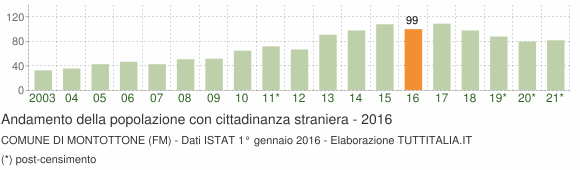 Grafico andamento popolazione stranieri Comune di Montottone (FM)