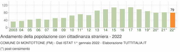 Grafico andamento popolazione stranieri Comune di Montottone (FM)
