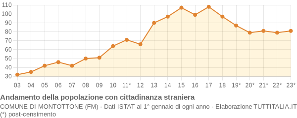 Andamento popolazione stranieri Comune di Montottone (FM)