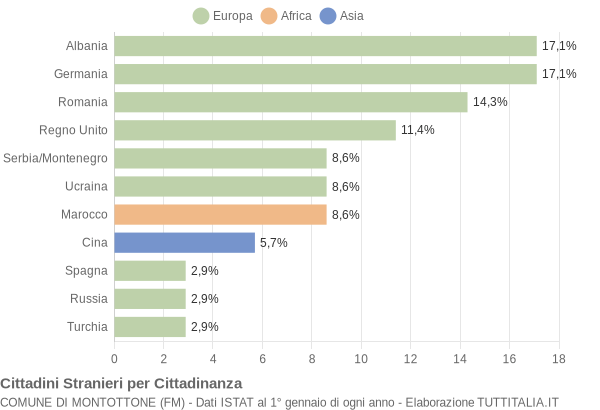 Grafico cittadinanza stranieri - Montottone 2004