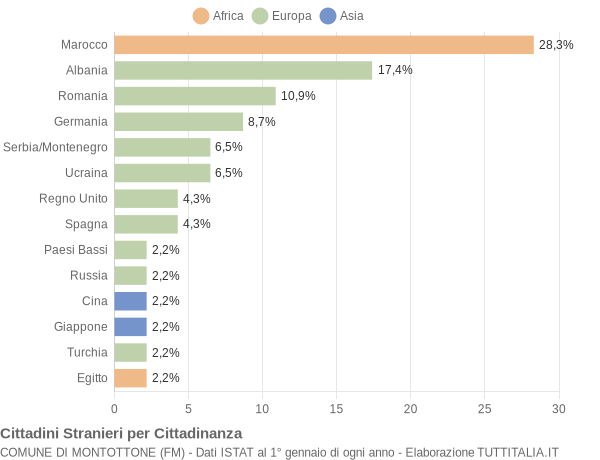 Grafico cittadinanza stranieri - Montottone 2006