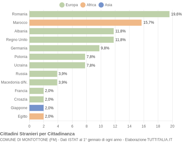 Grafico cittadinanza stranieri - Montottone 2009