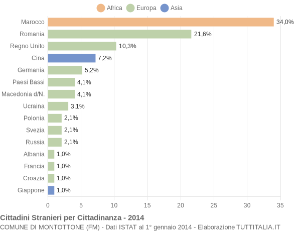 Grafico cittadinanza stranieri - Montottone 2014