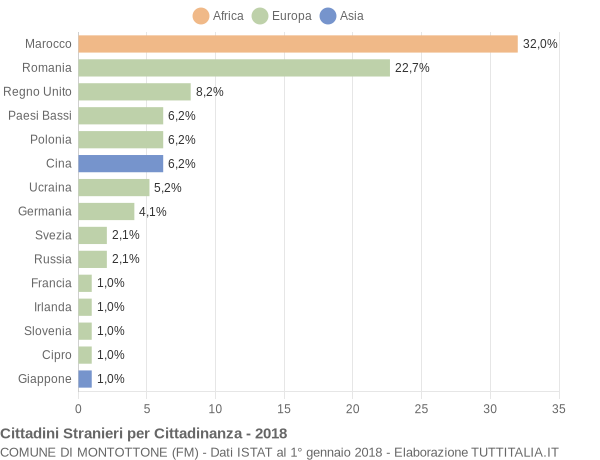 Grafico cittadinanza stranieri - Montottone 2018