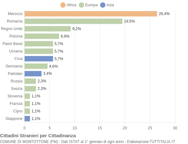 Grafico cittadinanza stranieri - Montottone 2019