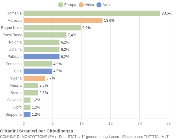 Grafico cittadinanza stranieri - Montottone 2021