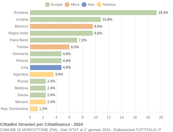 Grafico cittadinanza stranieri - Montottone 2024