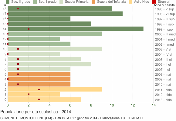 Grafico Popolazione in età scolastica - Montottone 2014