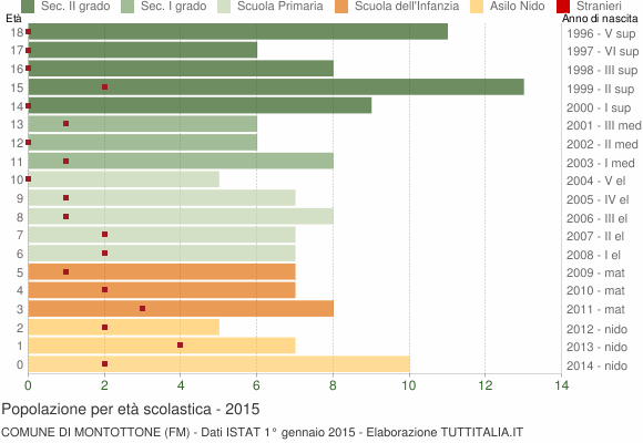 Grafico Popolazione in età scolastica - Montottone 2015