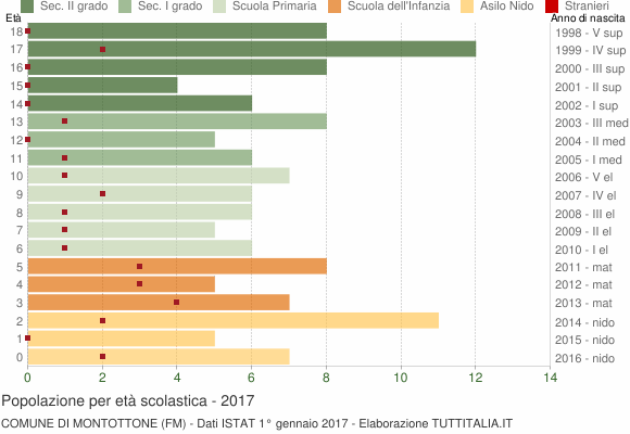 Grafico Popolazione in età scolastica - Montottone 2017