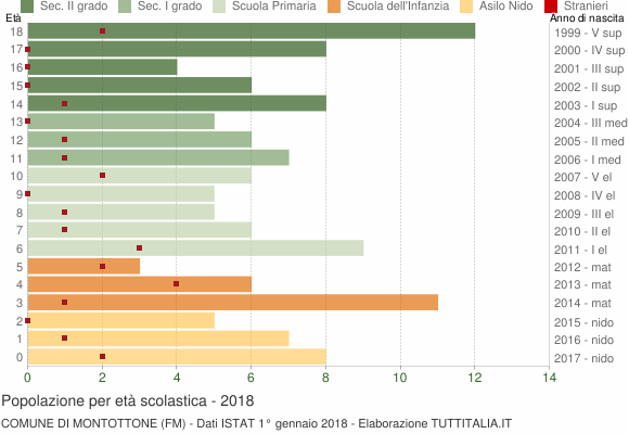 Grafico Popolazione in età scolastica - Montottone 2018