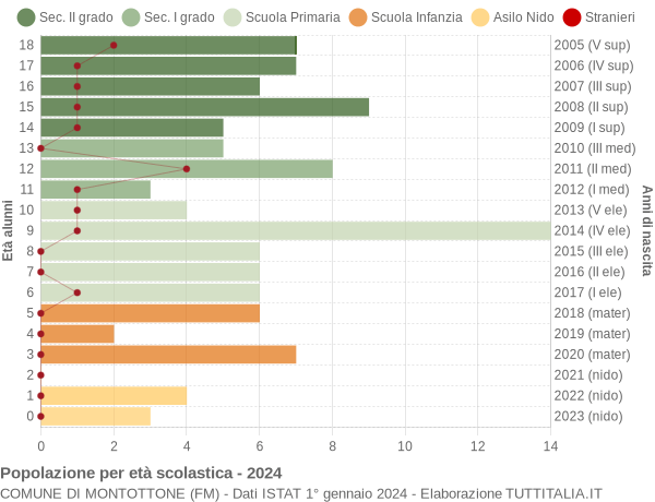 Grafico Popolazione in età scolastica - Montottone 2024