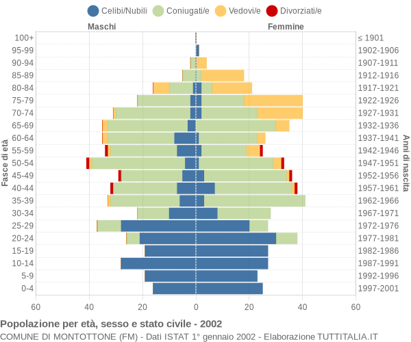 Grafico Popolazione per età, sesso e stato civile Comune di Montottone (FM)