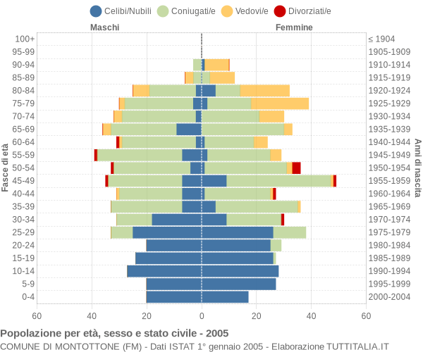 Grafico Popolazione per età, sesso e stato civile Comune di Montottone (FM)