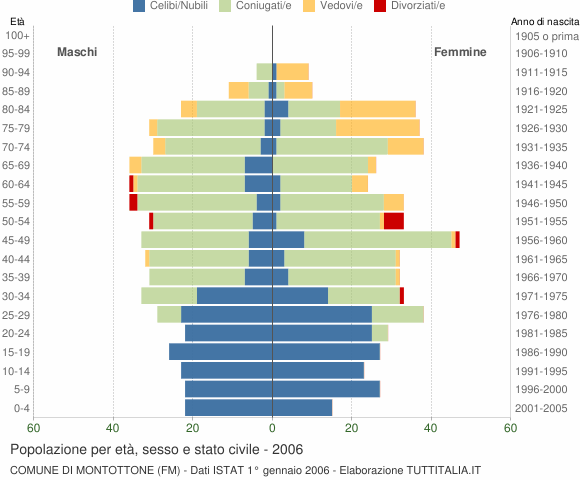 Grafico Popolazione per età, sesso e stato civile Comune di Montottone (FM)