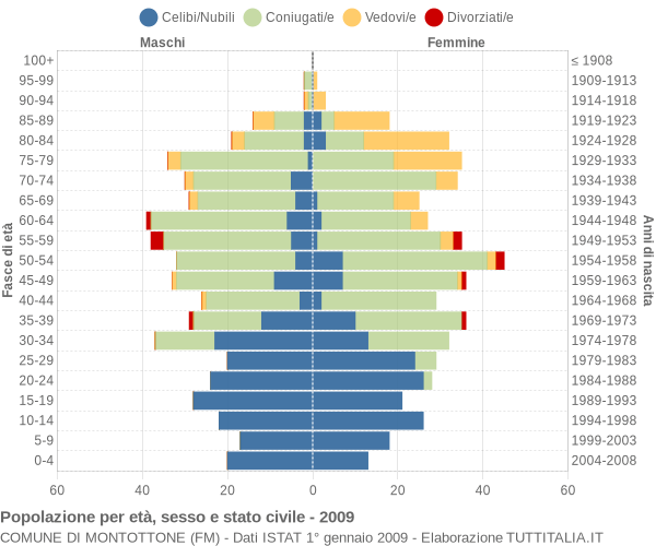 Grafico Popolazione per età, sesso e stato civile Comune di Montottone (FM)