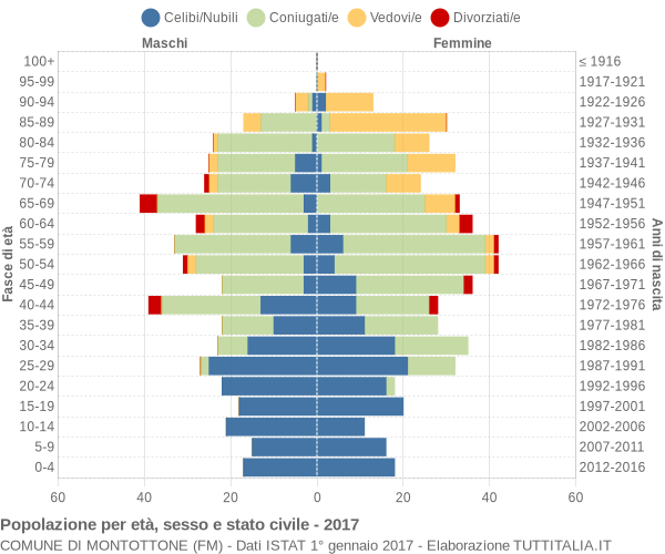 Grafico Popolazione per età, sesso e stato civile Comune di Montottone (FM)