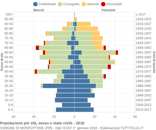 Grafico Popolazione per età, sesso e stato civile Comune di Montottone (FM)