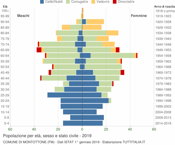 Grafico Popolazione per età, sesso e stato civile Comune di Montottone (FM)