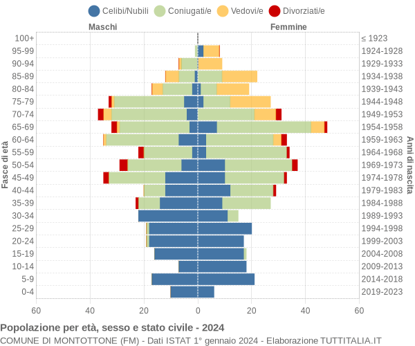 Grafico Popolazione per età, sesso e stato civile Comune di Montottone (FM)