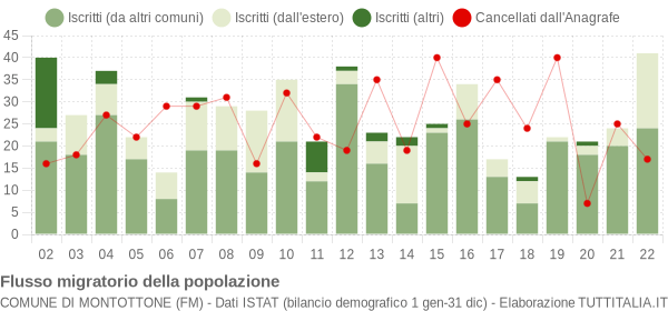 Flussi migratori della popolazione Comune di Montottone (FM)
