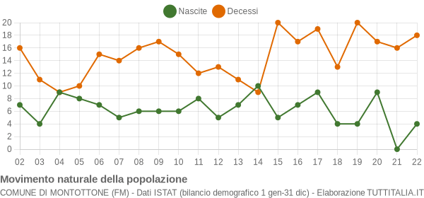 Grafico movimento naturale della popolazione Comune di Montottone (FM)