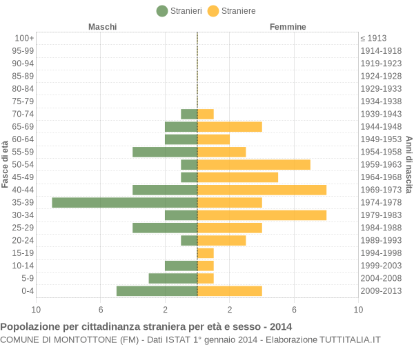 Grafico cittadini stranieri - Montottone 2014