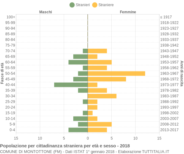 Grafico cittadini stranieri - Montottone 2018