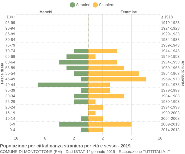 Grafico cittadini stranieri - Montottone 2019