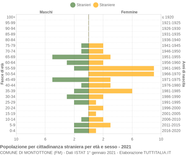 Grafico cittadini stranieri - Montottone 2021