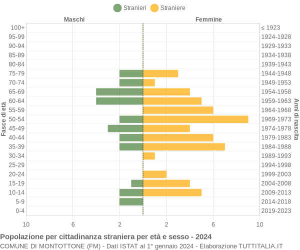 Grafico cittadini stranieri - Montottone 2024