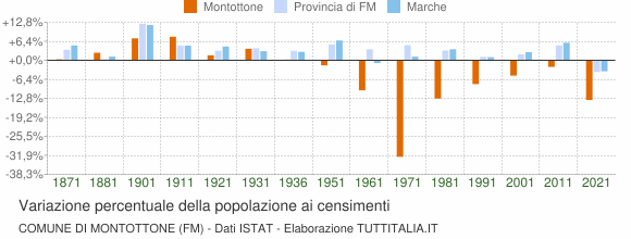 Grafico variazione percentuale della popolazione Comune di Montottone (FM)