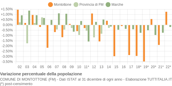 Variazione percentuale della popolazione Comune di Montottone (FM)