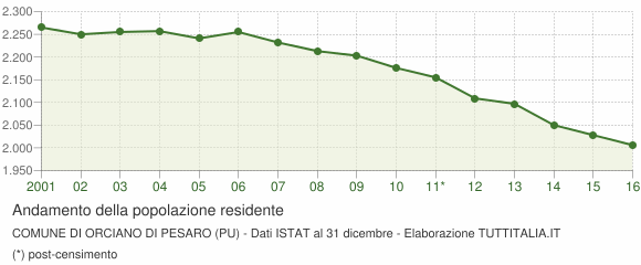 Andamento popolazione Comune di Orciano di Pesaro (PU)