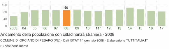 Grafico andamento popolazione stranieri Comune di Orciano di Pesaro (PU)