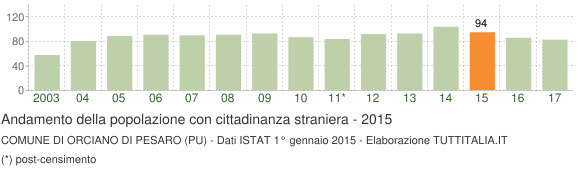 Grafico andamento popolazione stranieri Comune di Orciano di Pesaro (PU)