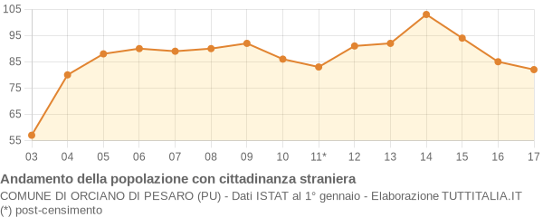 Andamento popolazione stranieri Comune di Orciano di Pesaro (PU)