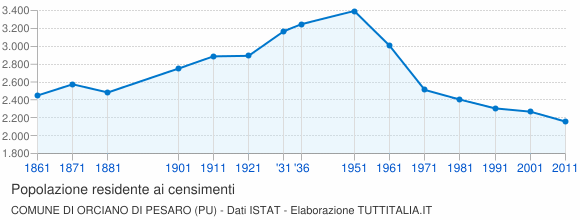 Grafico andamento storico popolazione Comune di Orciano di Pesaro (PU)