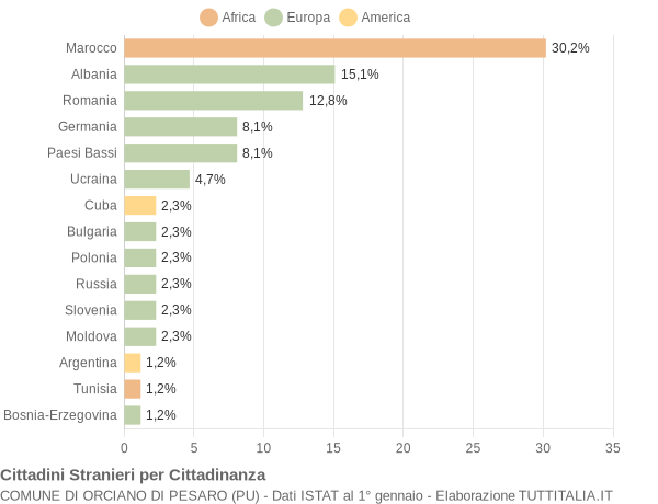 Grafico cittadinanza stranieri - Orciano di Pesaro 2010