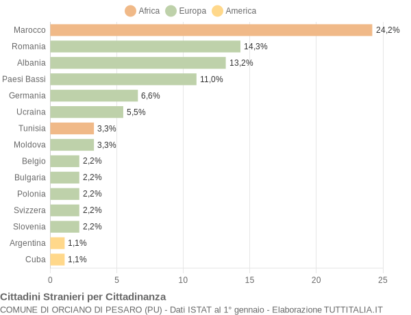 Grafico cittadinanza stranieri - Orciano di Pesaro 2012