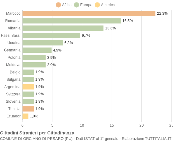 Grafico cittadinanza stranieri - Orciano di Pesaro 2014