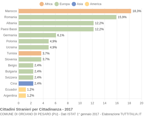 Grafico cittadinanza stranieri - Orciano di Pesaro 2017